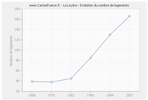 La Loyère : Evolution du nombre de logements